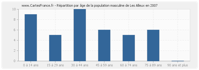 Répartition par âge de la population masculine de Les Alleux en 2007